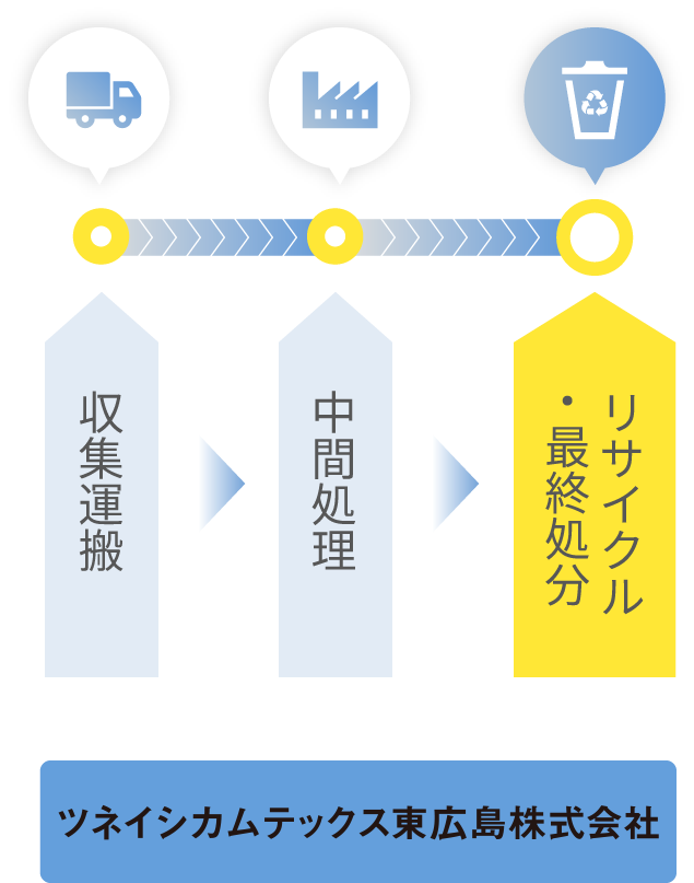 広範なネットワークによる最適処理を実現